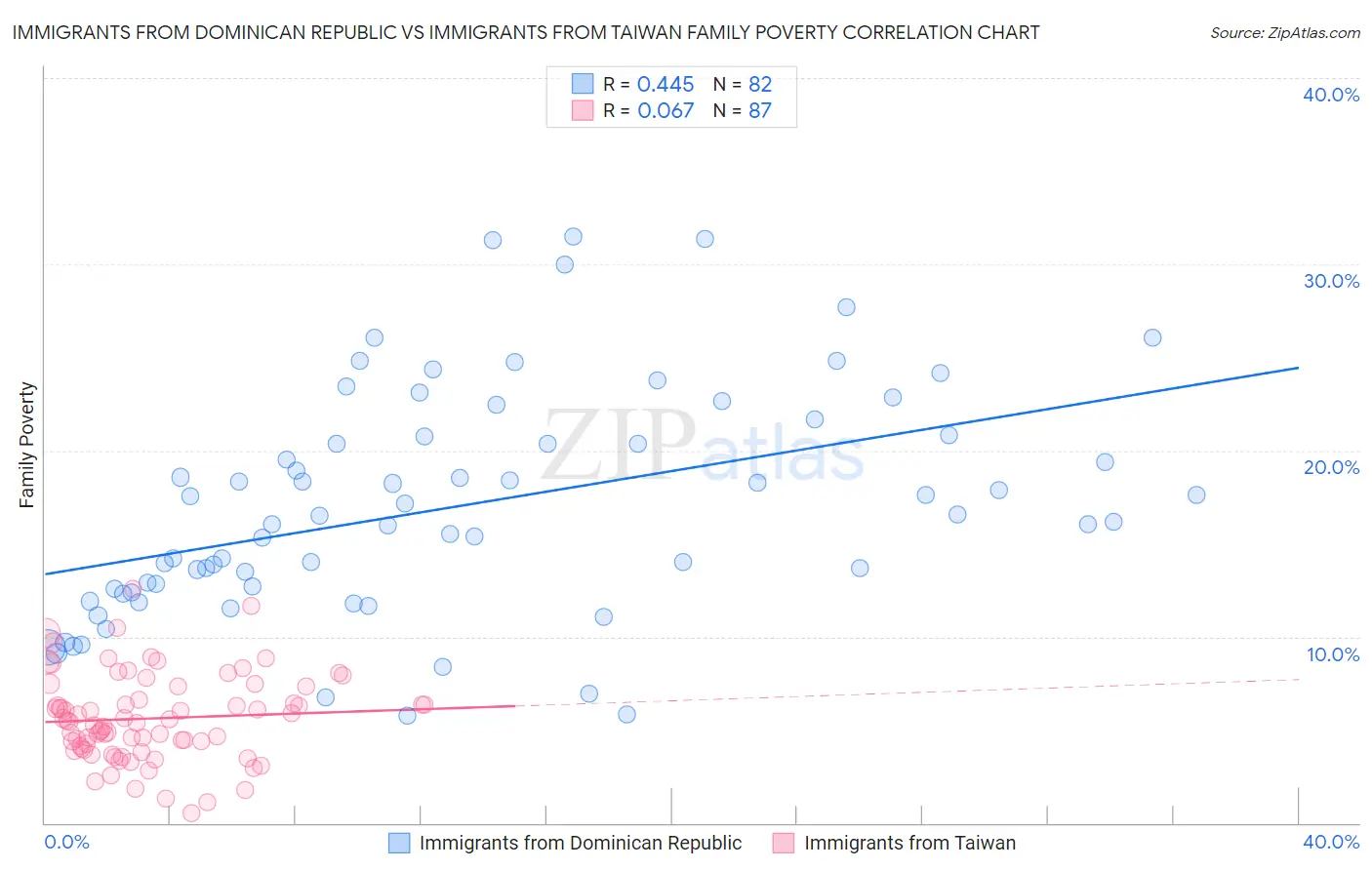 Immigrants from Dominican Republic vs Immigrants from Taiwan Family Poverty