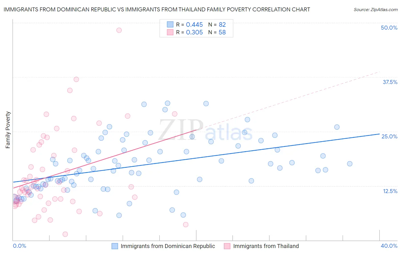 Immigrants from Dominican Republic vs Immigrants from Thailand Family Poverty