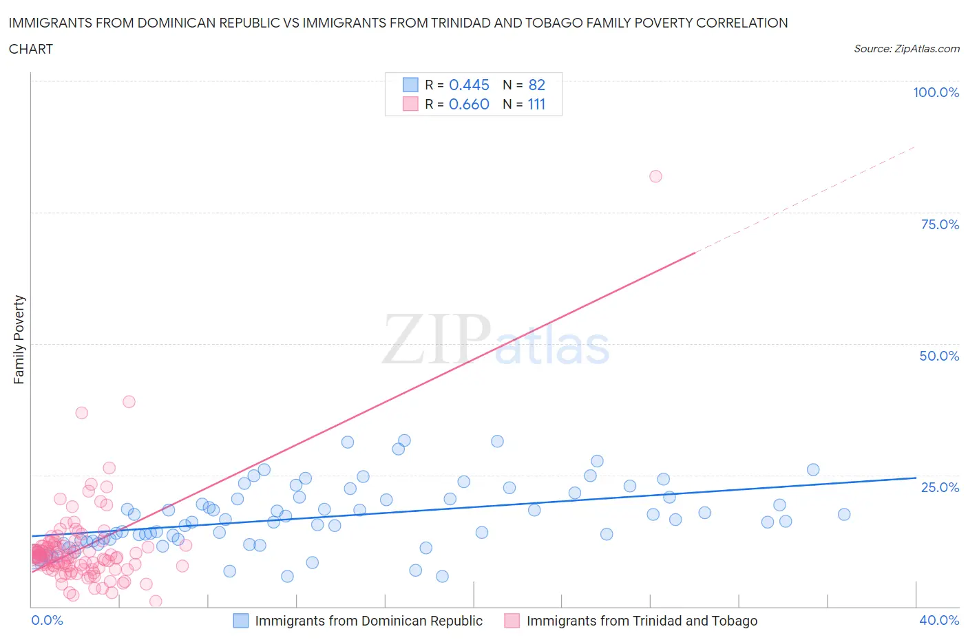 Immigrants from Dominican Republic vs Immigrants from Trinidad and Tobago Family Poverty