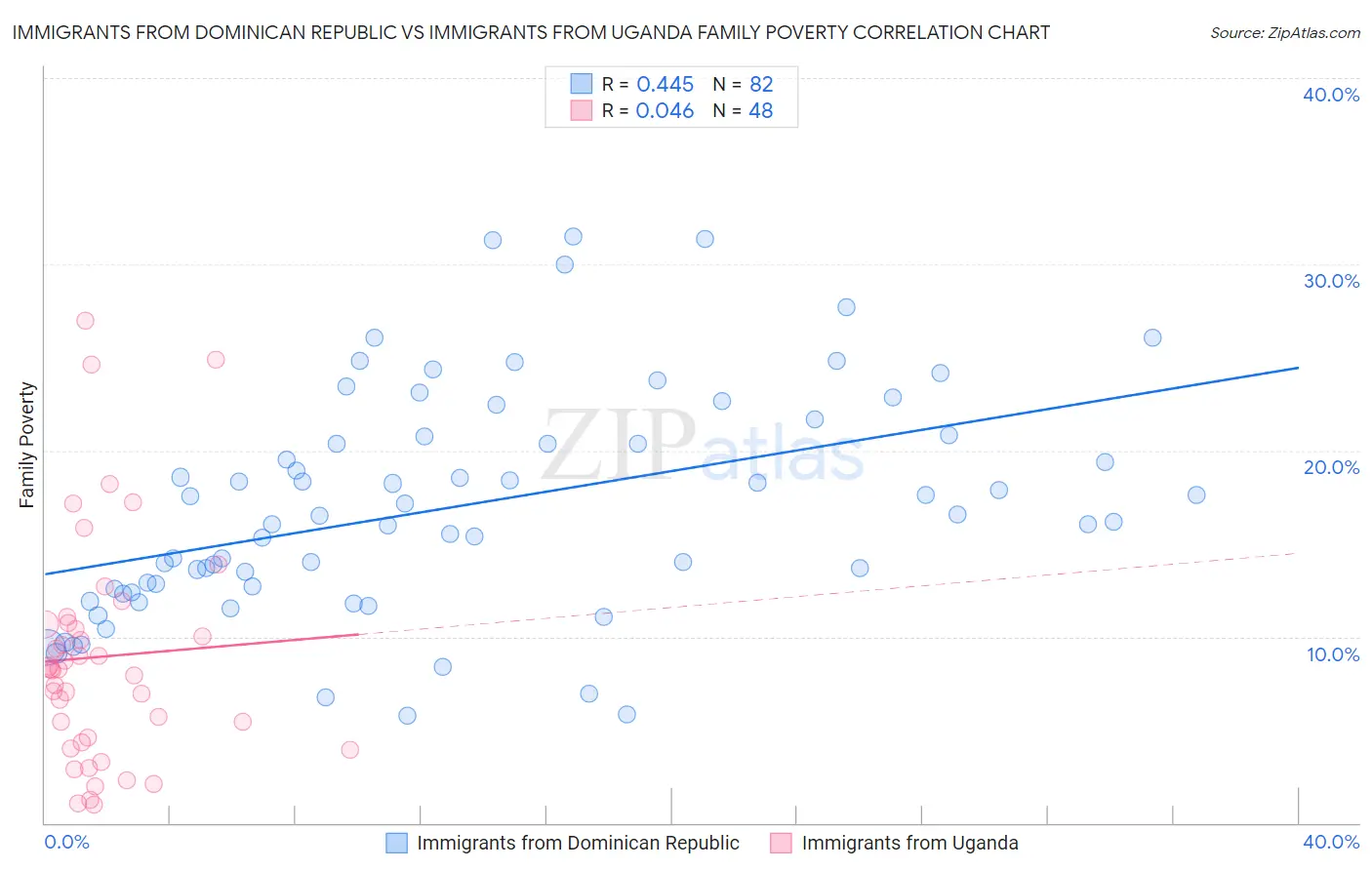 Immigrants from Dominican Republic vs Immigrants from Uganda Family Poverty