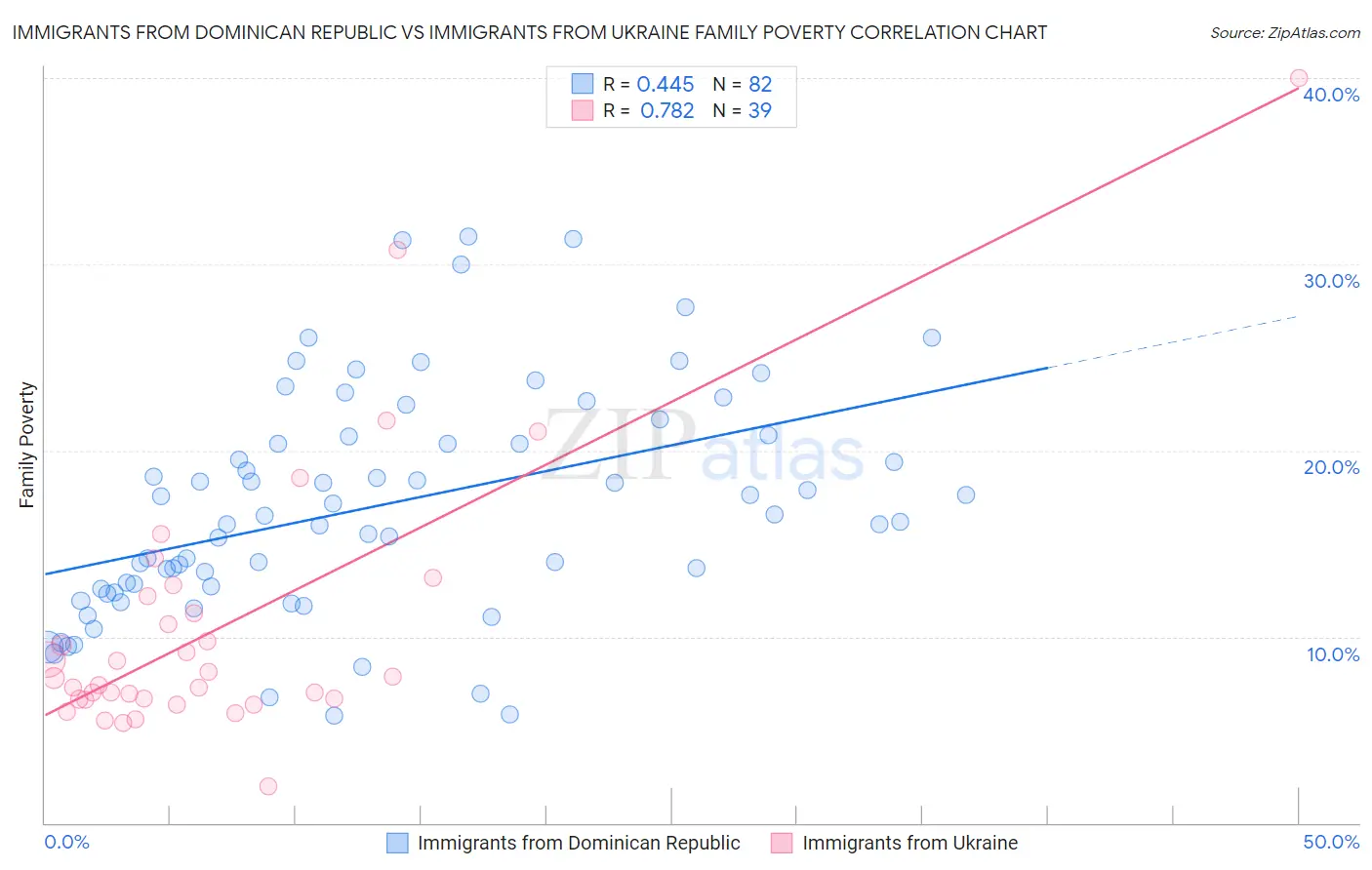 Immigrants from Dominican Republic vs Immigrants from Ukraine Family Poverty