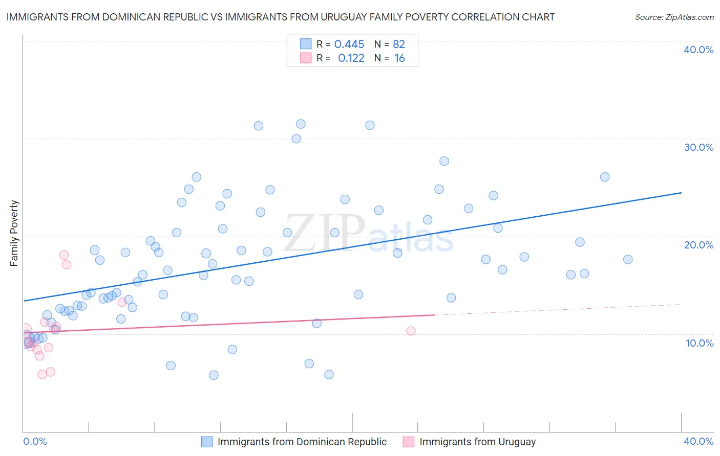 Immigrants from Dominican Republic vs Immigrants from Uruguay Family Poverty