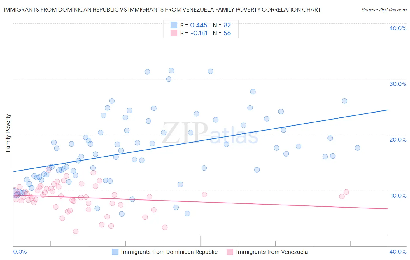 Immigrants from Dominican Republic vs Immigrants from Venezuela Family Poverty