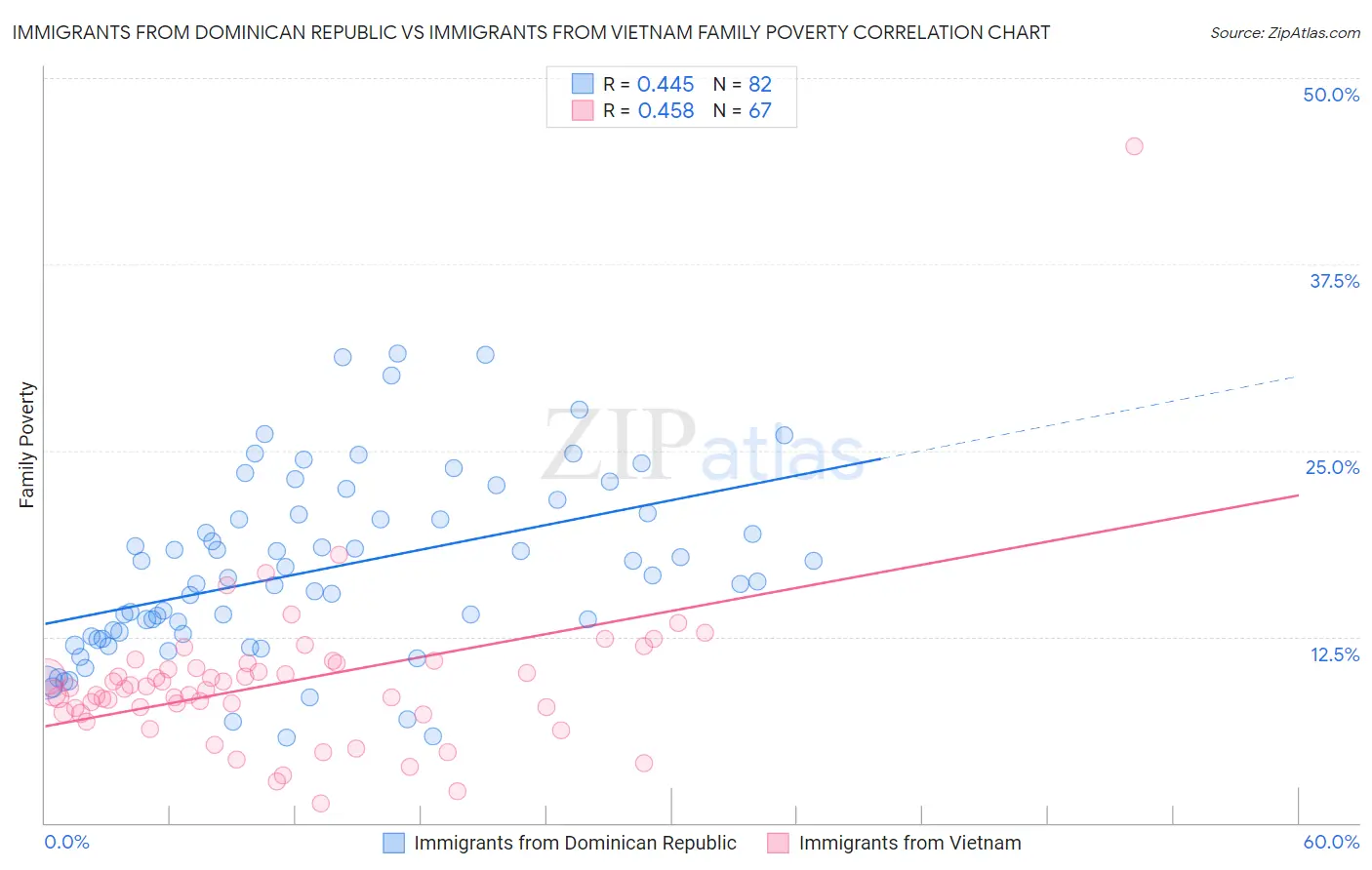 Immigrants from Dominican Republic vs Immigrants from Vietnam Family Poverty