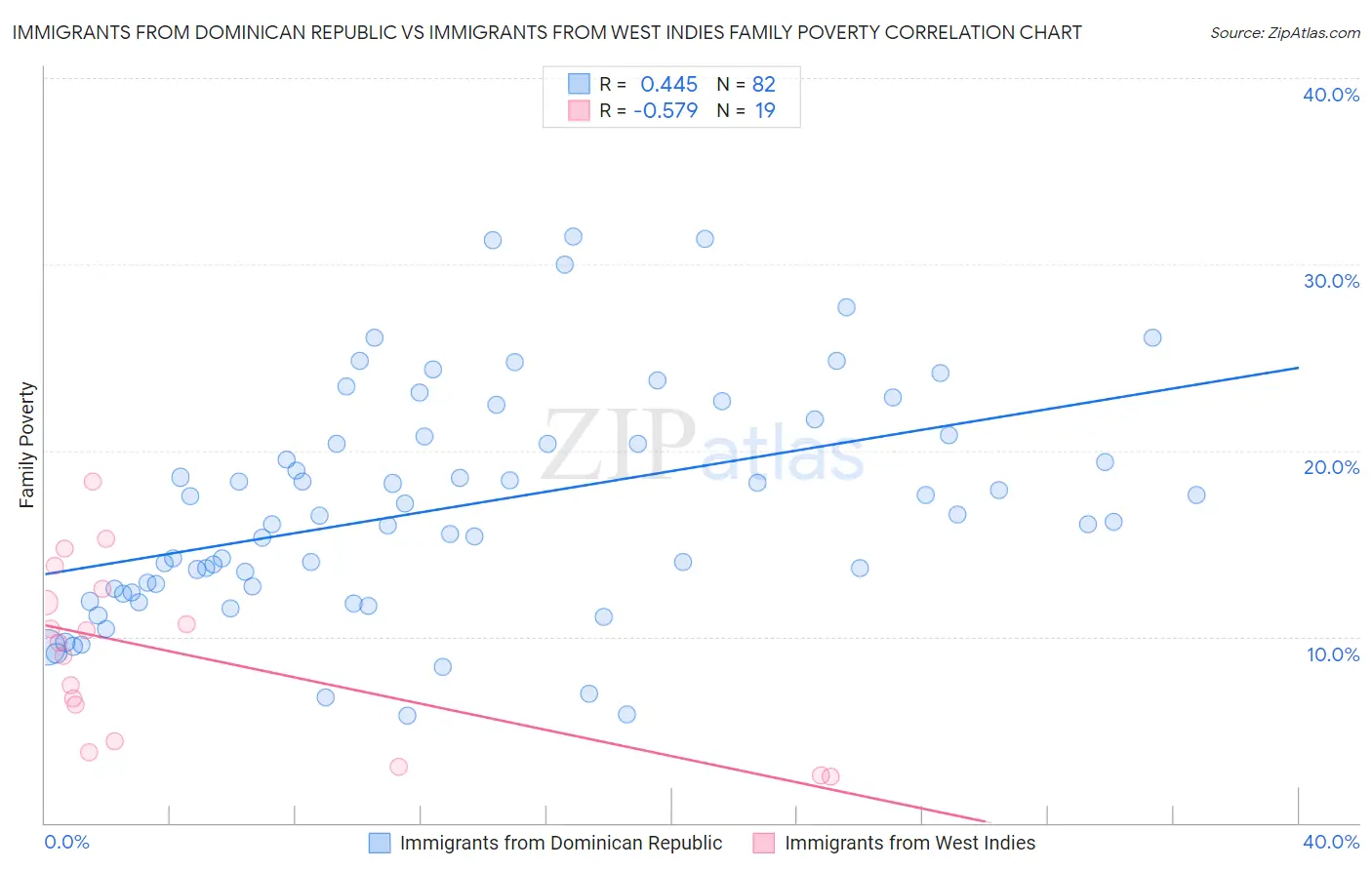 Immigrants from Dominican Republic vs Immigrants from West Indies Family Poverty