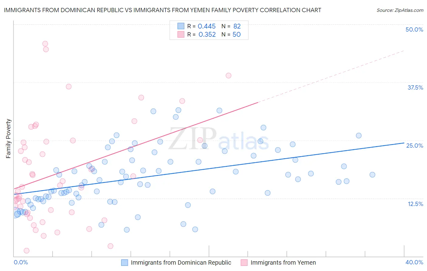 Immigrants from Dominican Republic vs Immigrants from Yemen Family Poverty