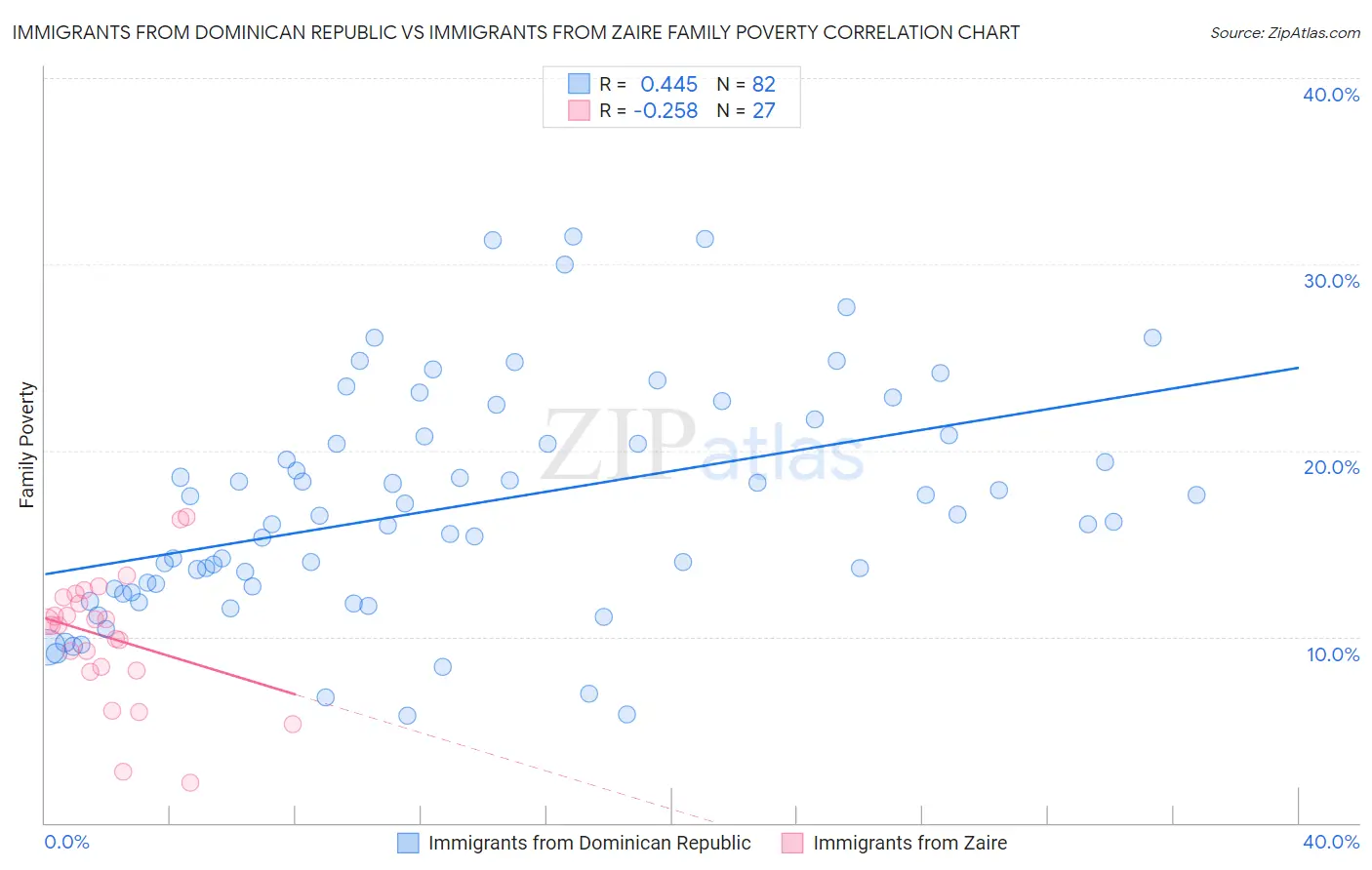 Immigrants from Dominican Republic vs Immigrants from Zaire Family Poverty