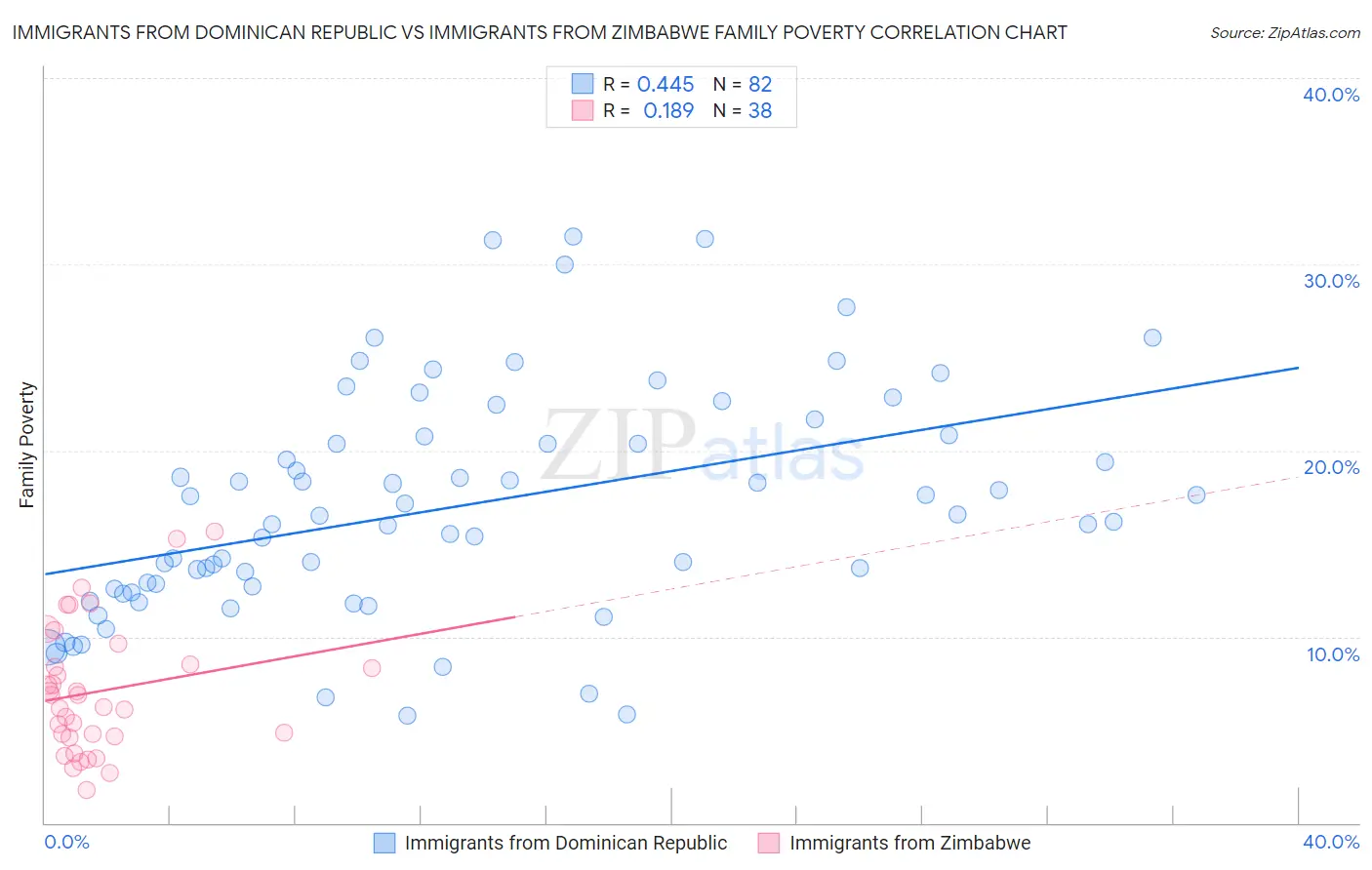 Immigrants from Dominican Republic vs Immigrants from Zimbabwe Family Poverty