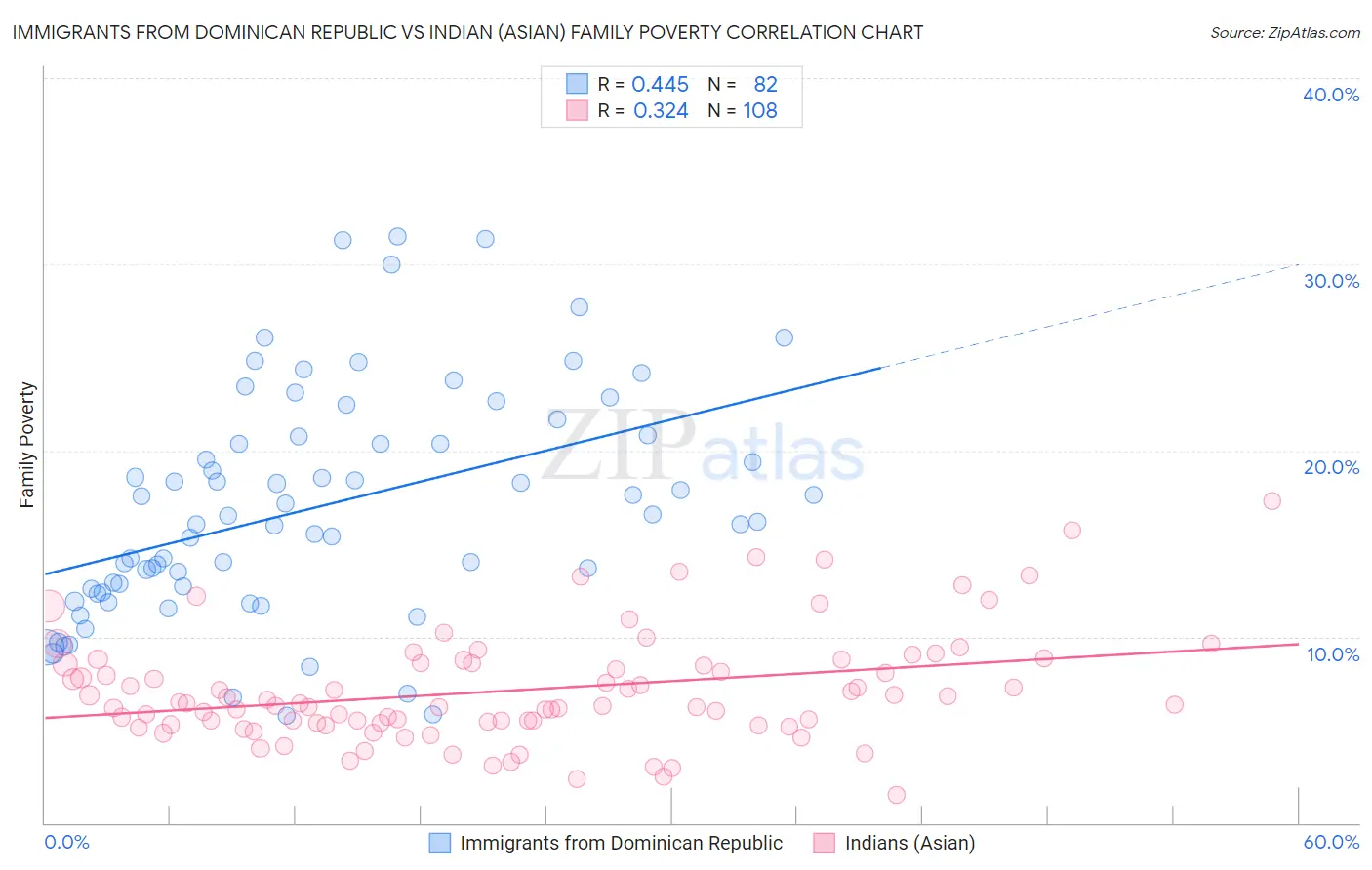 Immigrants from Dominican Republic vs Indian (Asian) Family Poverty