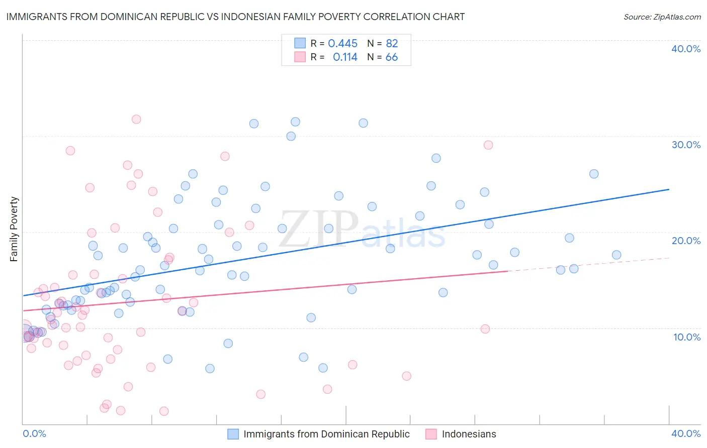 Immigrants from Dominican Republic vs Indonesian Family Poverty