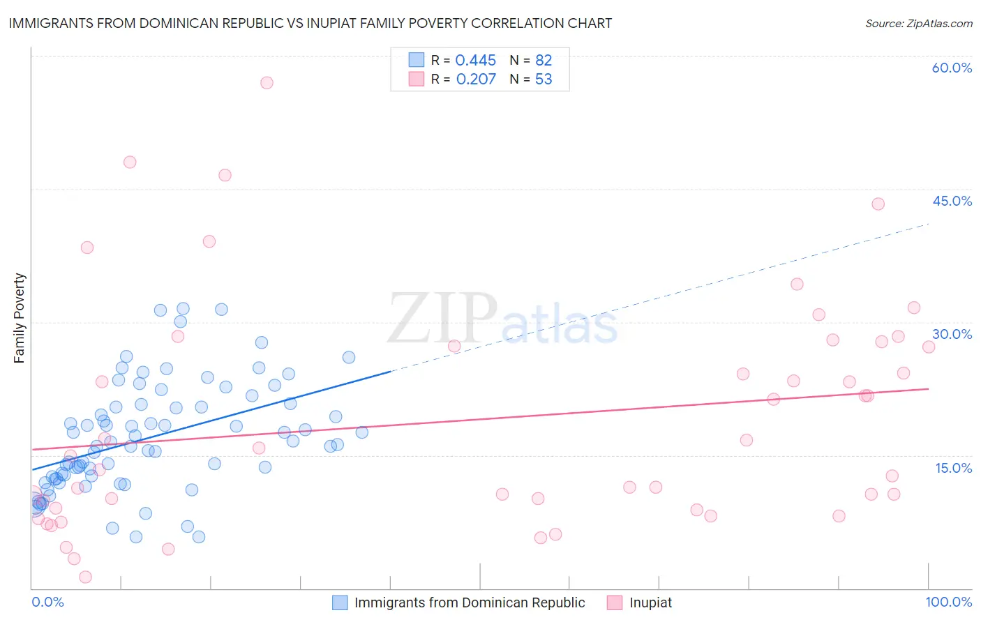 Immigrants from Dominican Republic vs Inupiat Family Poverty