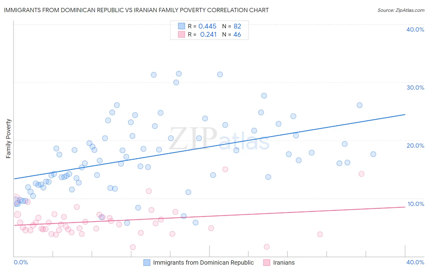 Immigrants from Dominican Republic vs Iranian Family Poverty