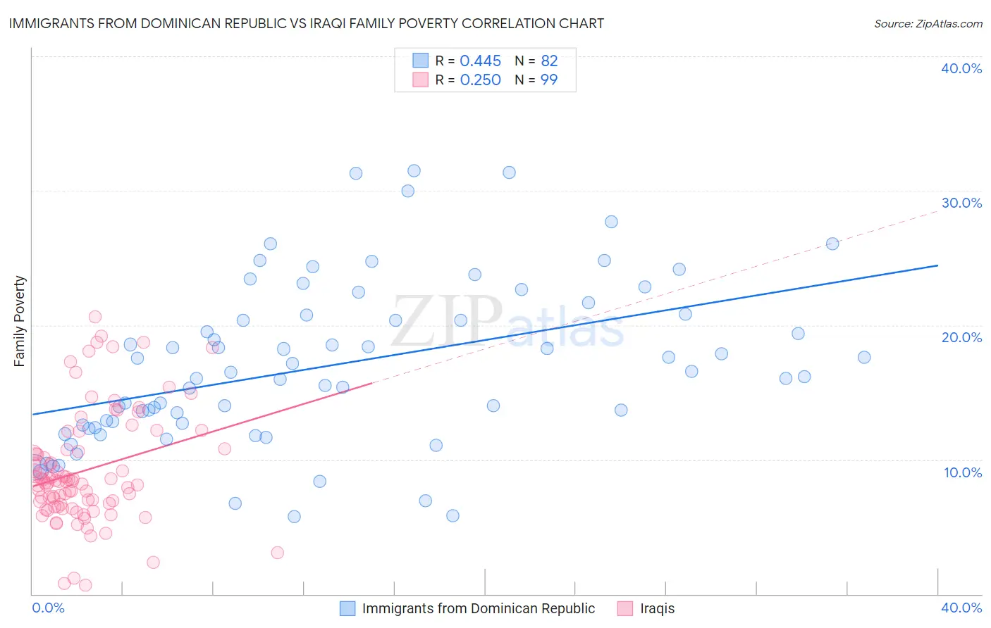 Immigrants from Dominican Republic vs Iraqi Family Poverty