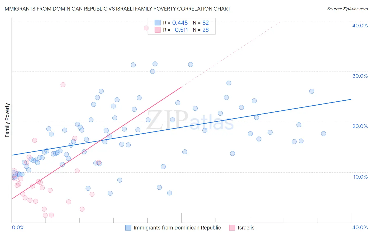 Immigrants from Dominican Republic vs Israeli Family Poverty