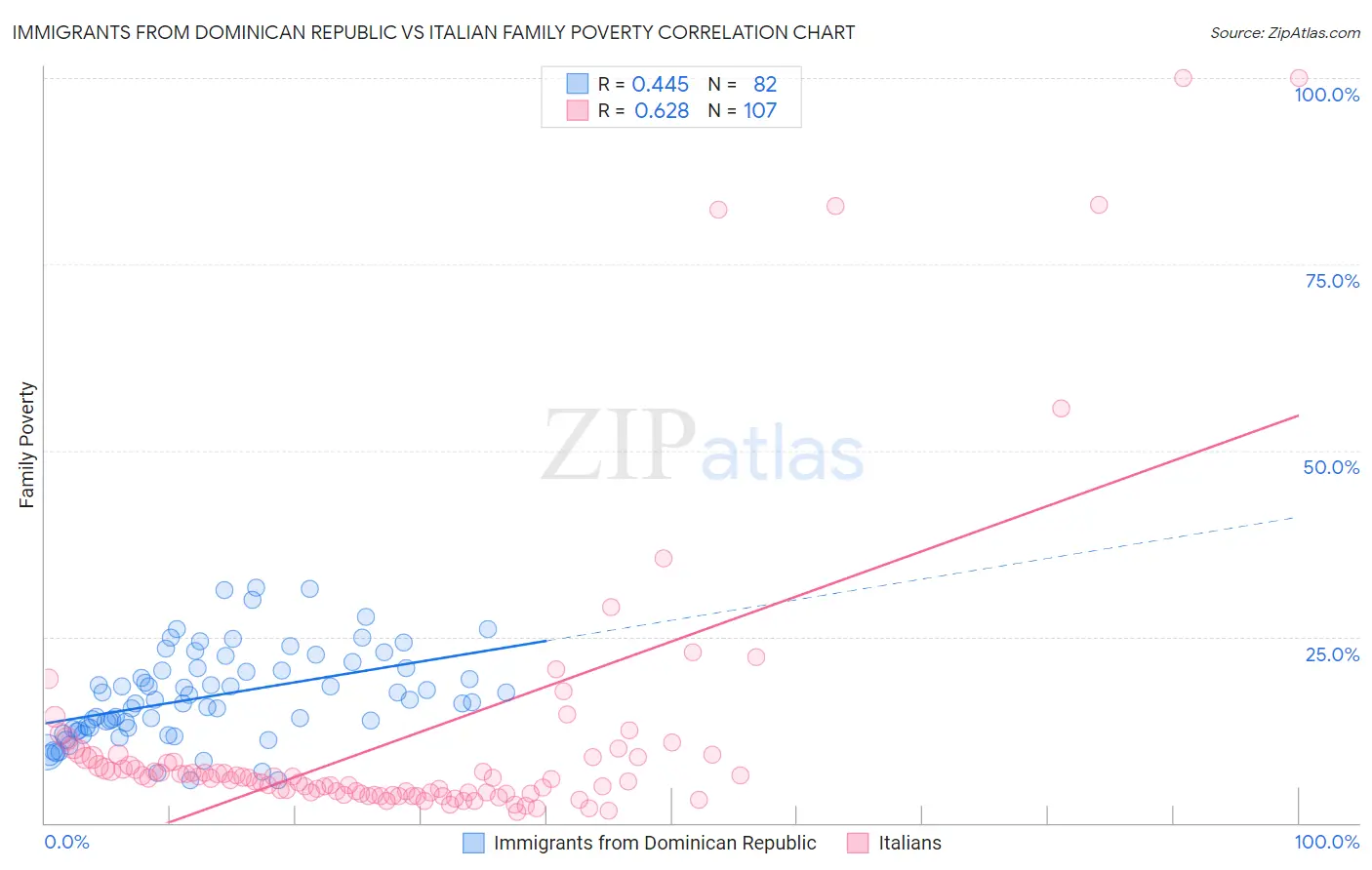 Immigrants from Dominican Republic vs Italian Family Poverty