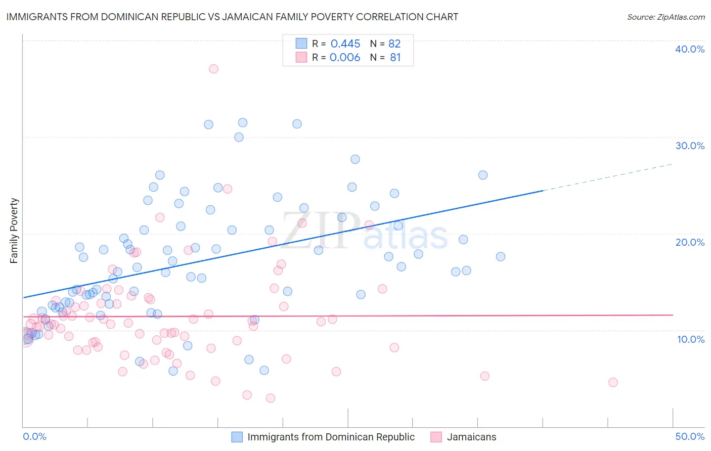 Immigrants from Dominican Republic vs Jamaican Family Poverty