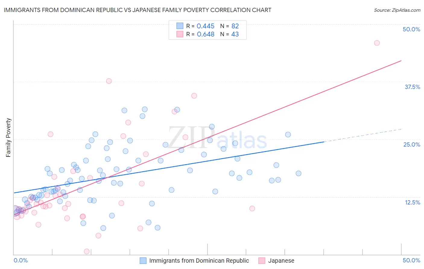 Immigrants from Dominican Republic vs Japanese Family Poverty