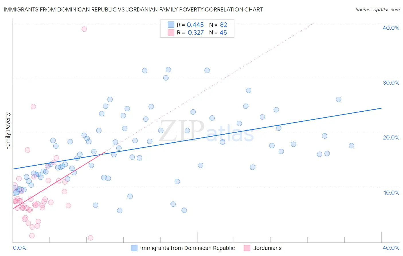 Immigrants from Dominican Republic vs Jordanian Family Poverty