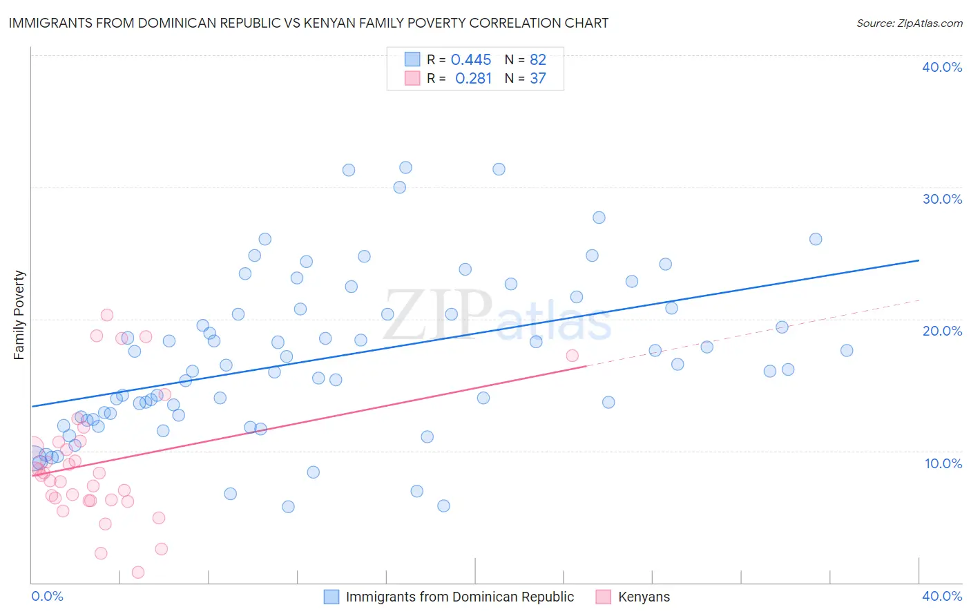 Immigrants from Dominican Republic vs Kenyan Family Poverty