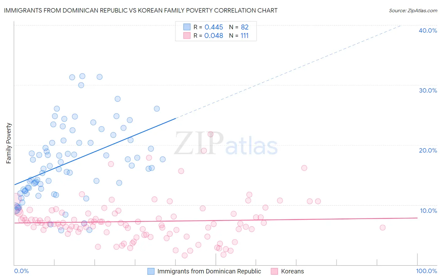 Immigrants from Dominican Republic vs Korean Family Poverty