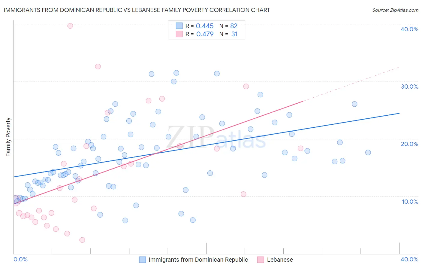 Immigrants from Dominican Republic vs Lebanese Family Poverty