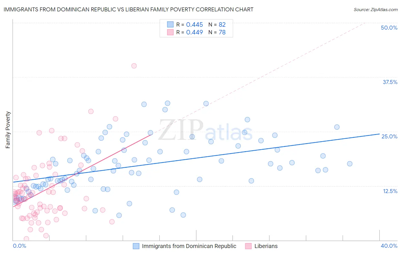 Immigrants from Dominican Republic vs Liberian Family Poverty