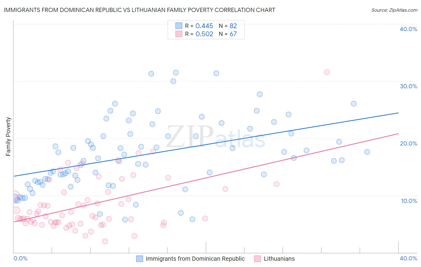 Immigrants from Dominican Republic vs Lithuanian Family Poverty