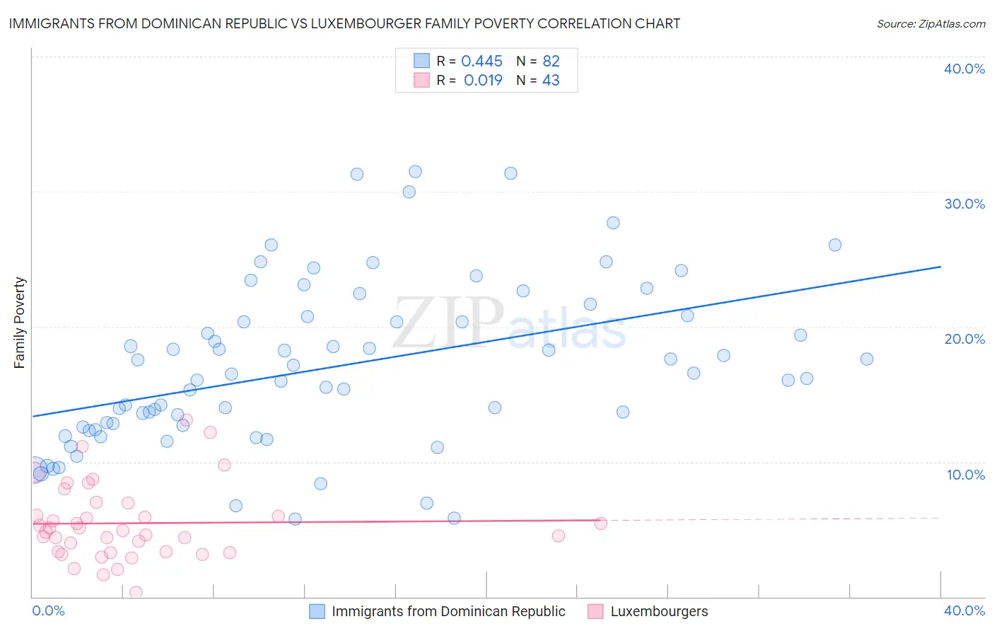 Immigrants from Dominican Republic vs Luxembourger Family Poverty