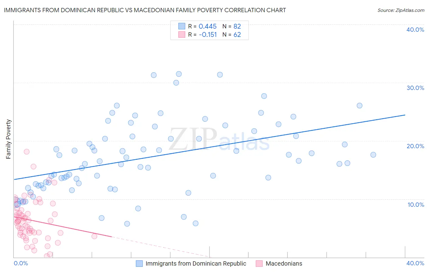 Immigrants from Dominican Republic vs Macedonian Family Poverty