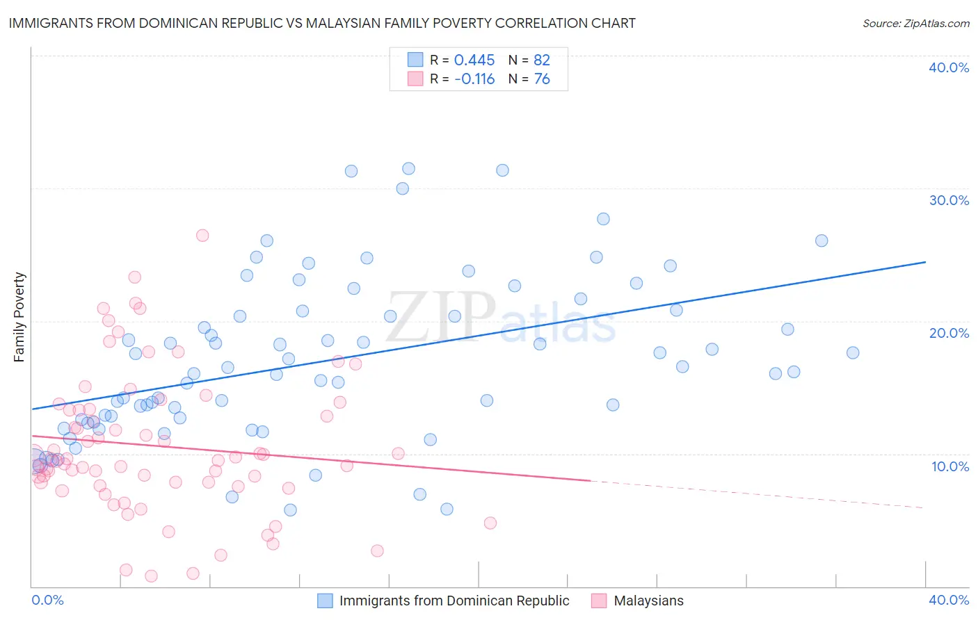 Immigrants from Dominican Republic vs Malaysian Family Poverty