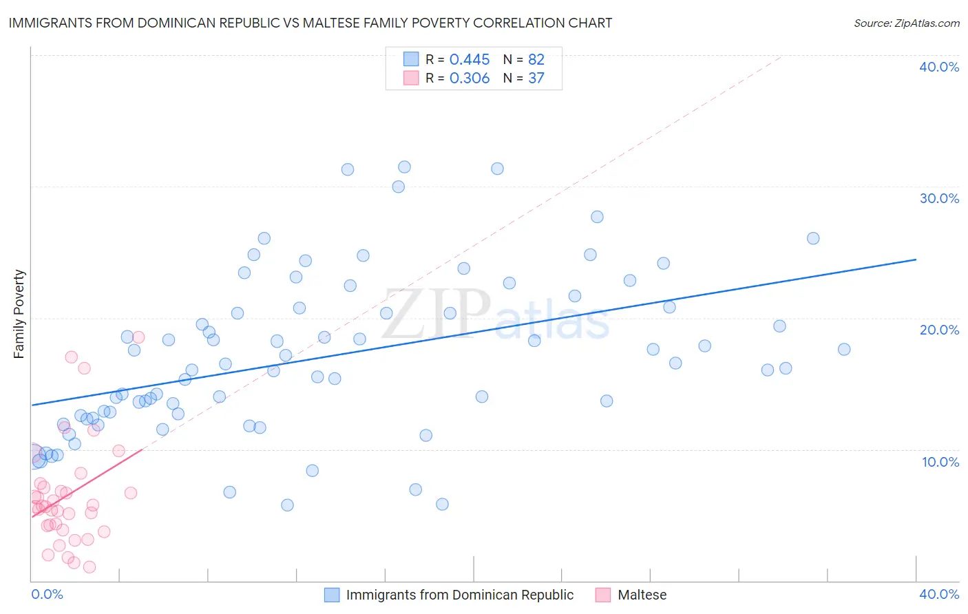 Immigrants from Dominican Republic vs Maltese Family Poverty