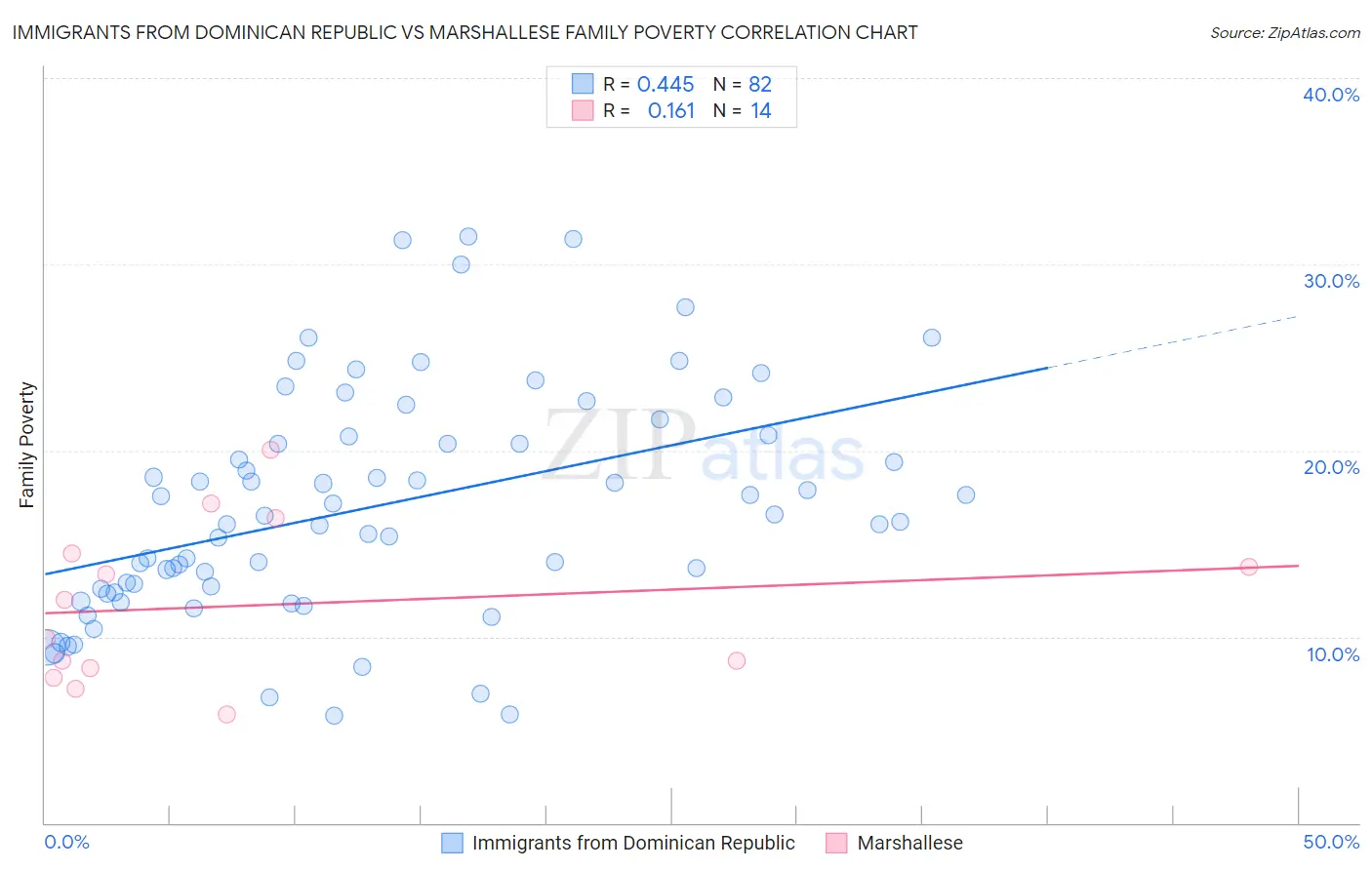 Immigrants from Dominican Republic vs Marshallese Family Poverty