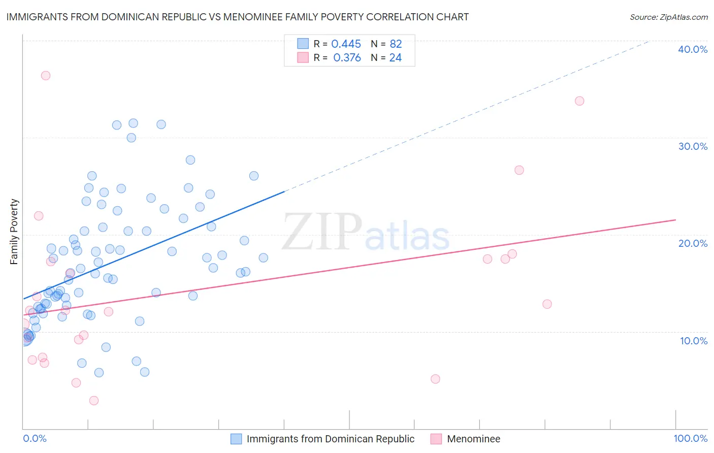 Immigrants from Dominican Republic vs Menominee Family Poverty