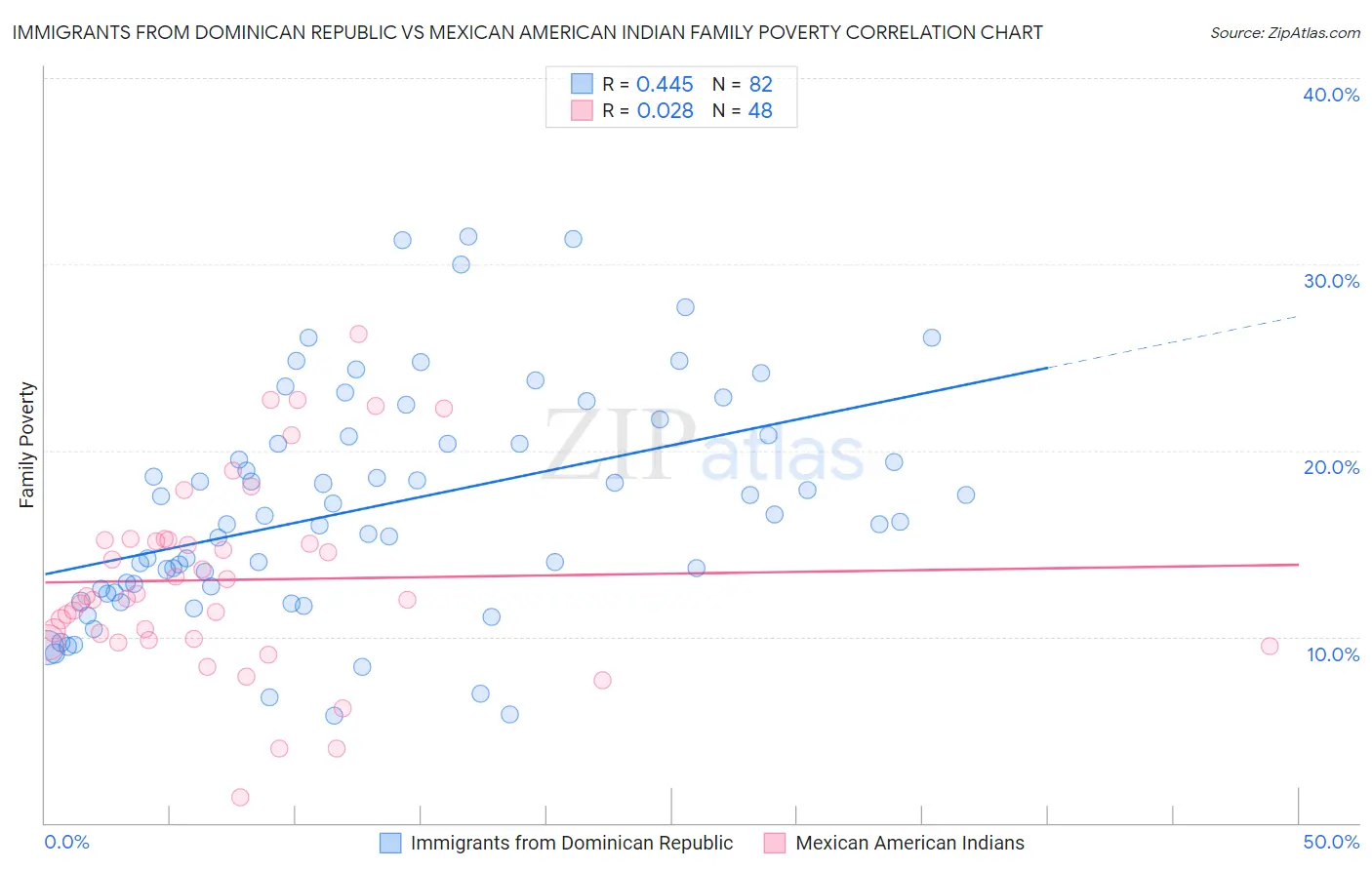 Immigrants from Dominican Republic vs Mexican American Indian Family Poverty