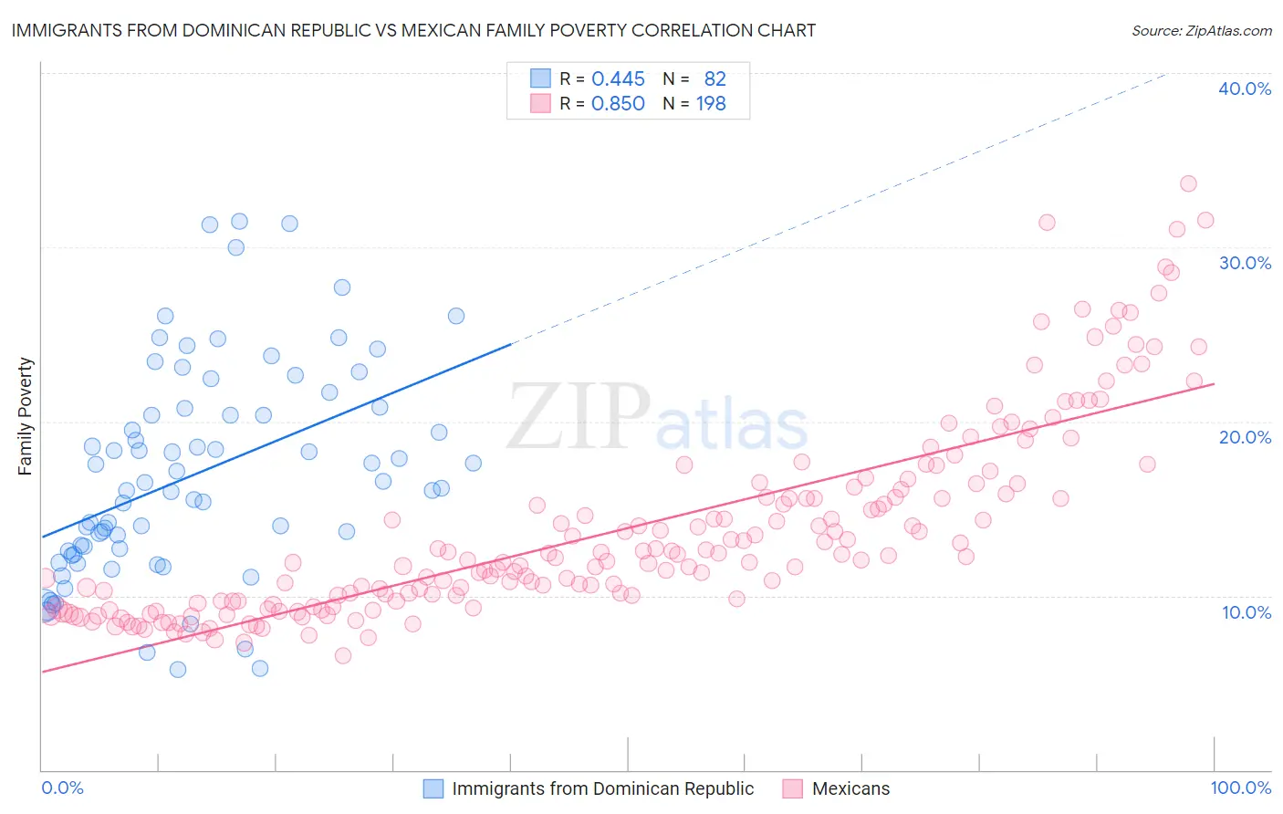 Immigrants from Dominican Republic vs Mexican Family Poverty