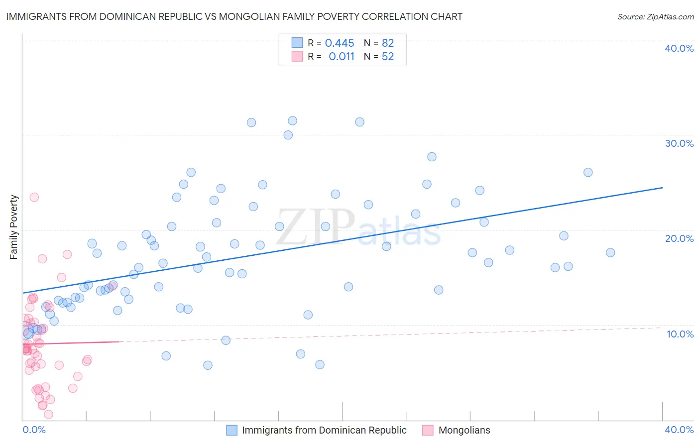 Immigrants from Dominican Republic vs Mongolian Family Poverty