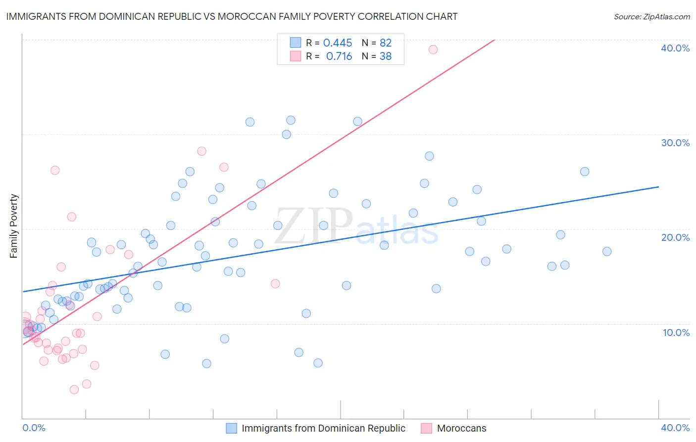 Immigrants from Dominican Republic vs Moroccan Family Poverty