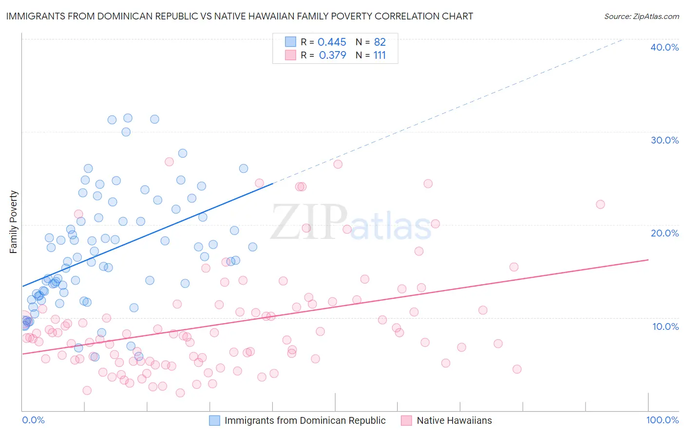 Immigrants from Dominican Republic vs Native Hawaiian Family Poverty