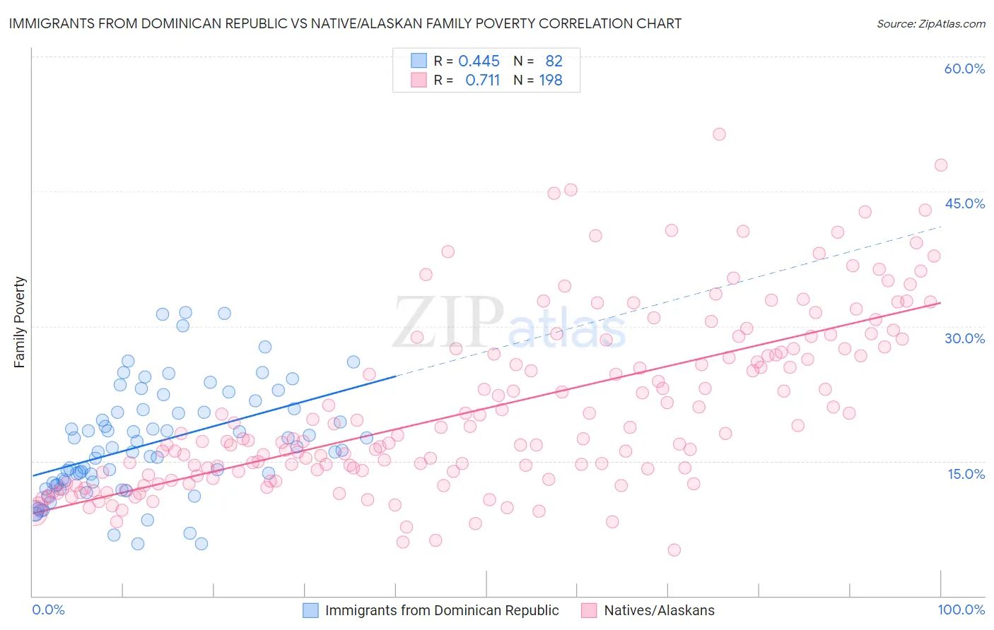 Immigrants from Dominican Republic vs Native/Alaskan Family Poverty