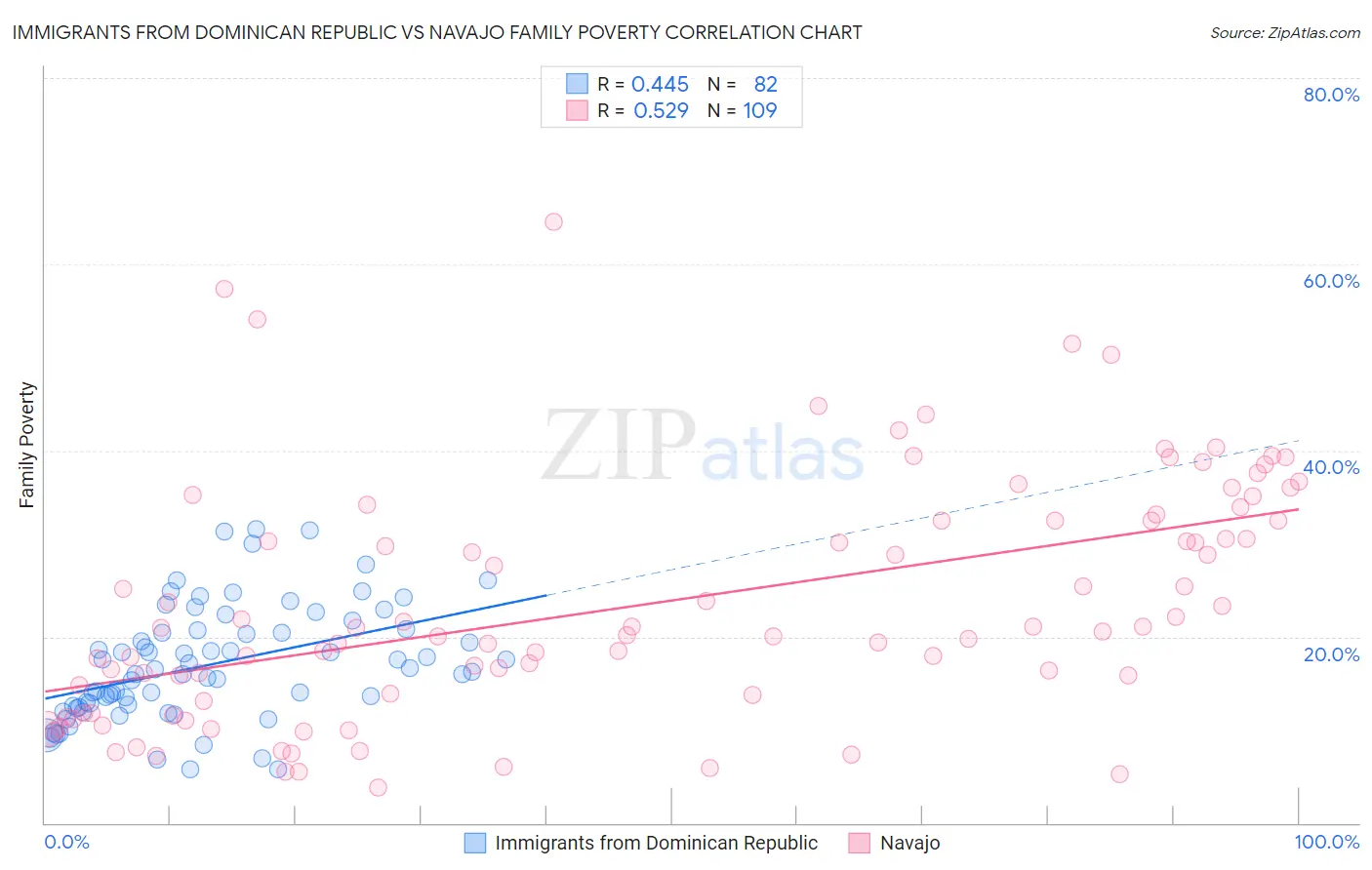 Immigrants from Dominican Republic vs Navajo Family Poverty