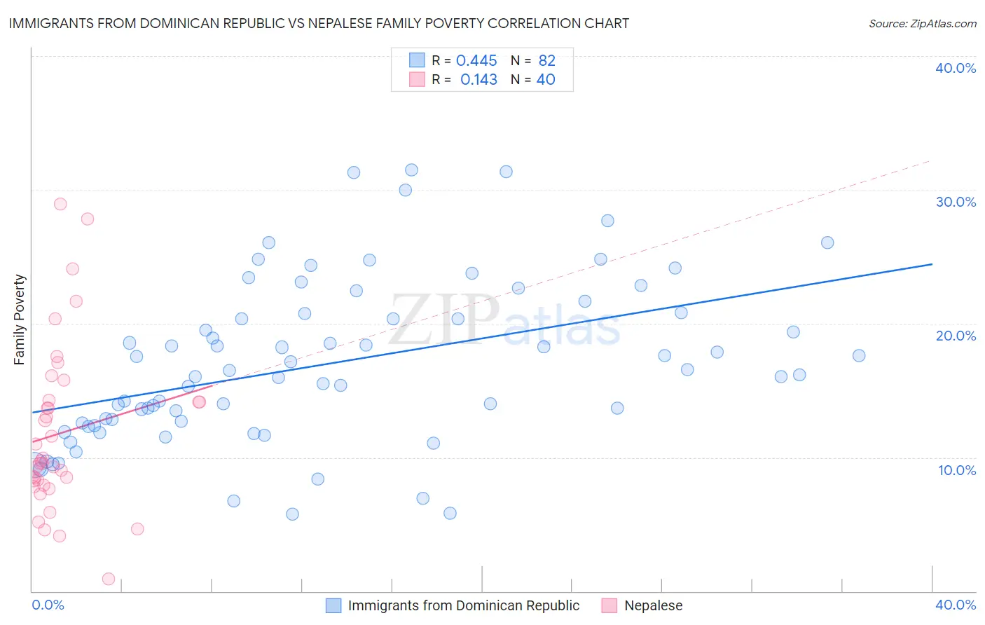 Immigrants from Dominican Republic vs Nepalese Family Poverty