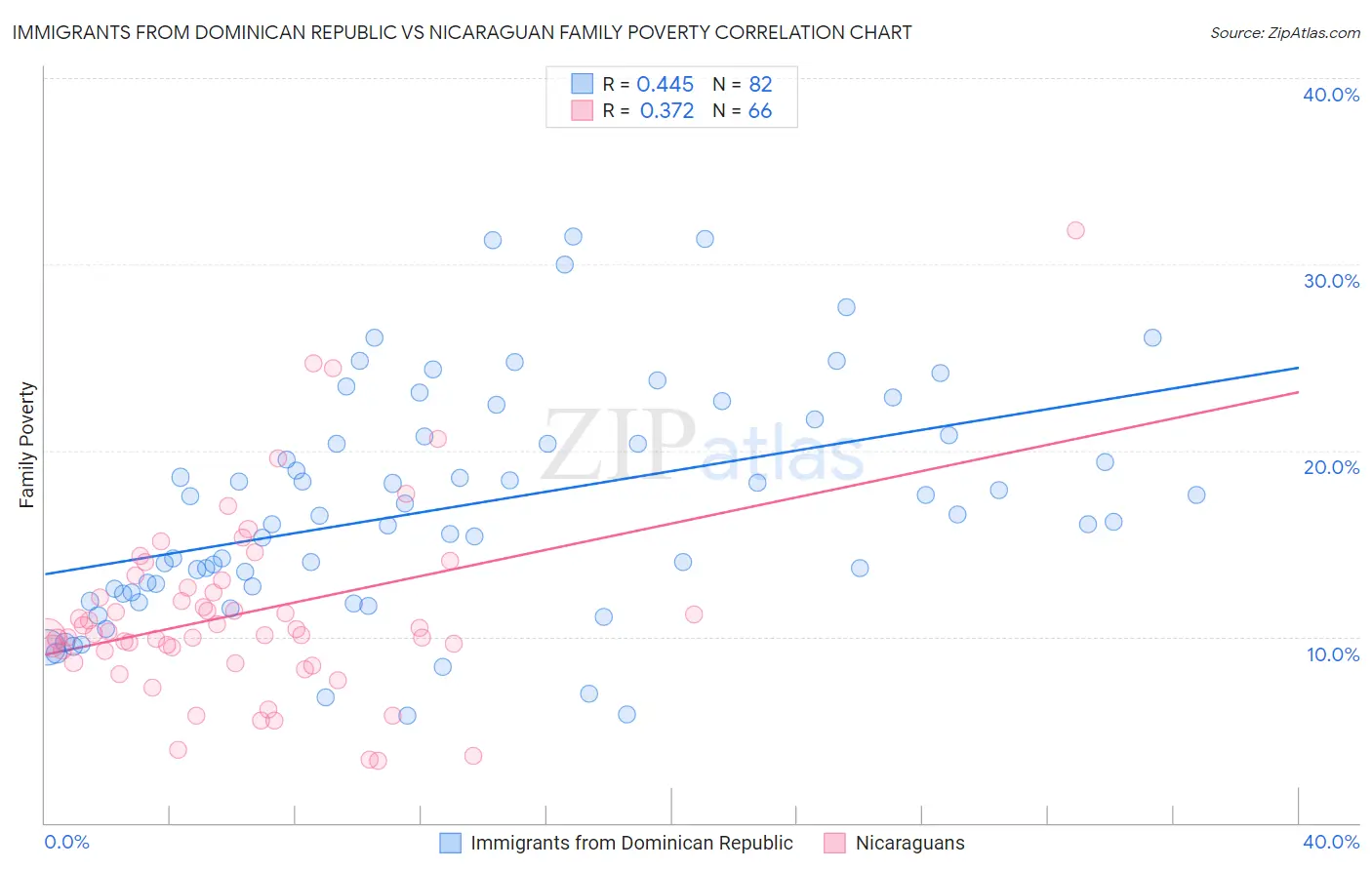 Immigrants from Dominican Republic vs Nicaraguan Family Poverty