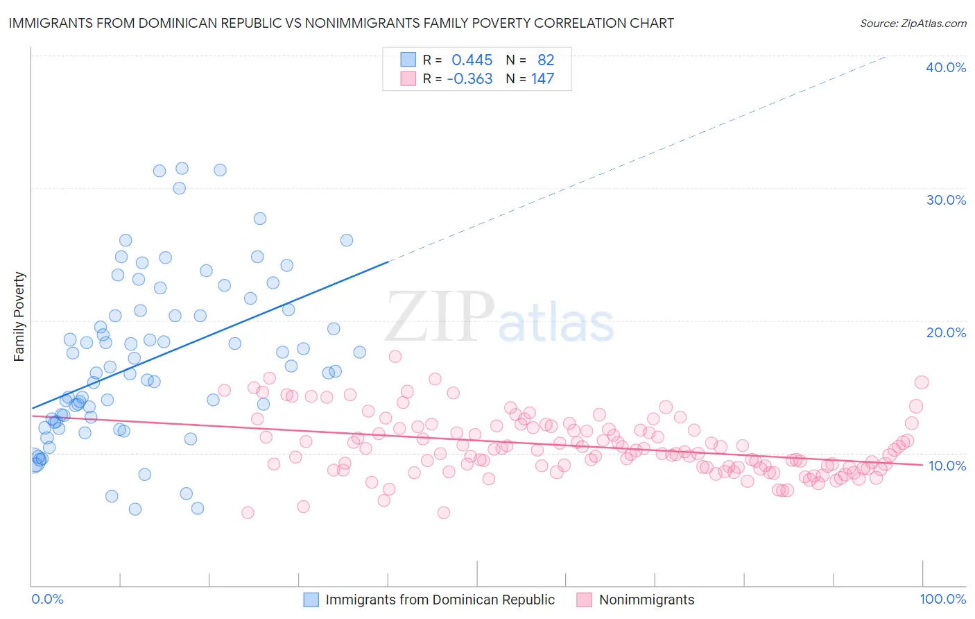 Immigrants from Dominican Republic vs Nonimmigrants Family Poverty