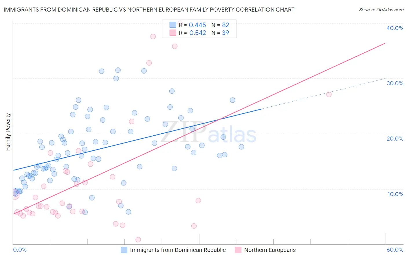 Immigrants from Dominican Republic vs Northern European Family Poverty