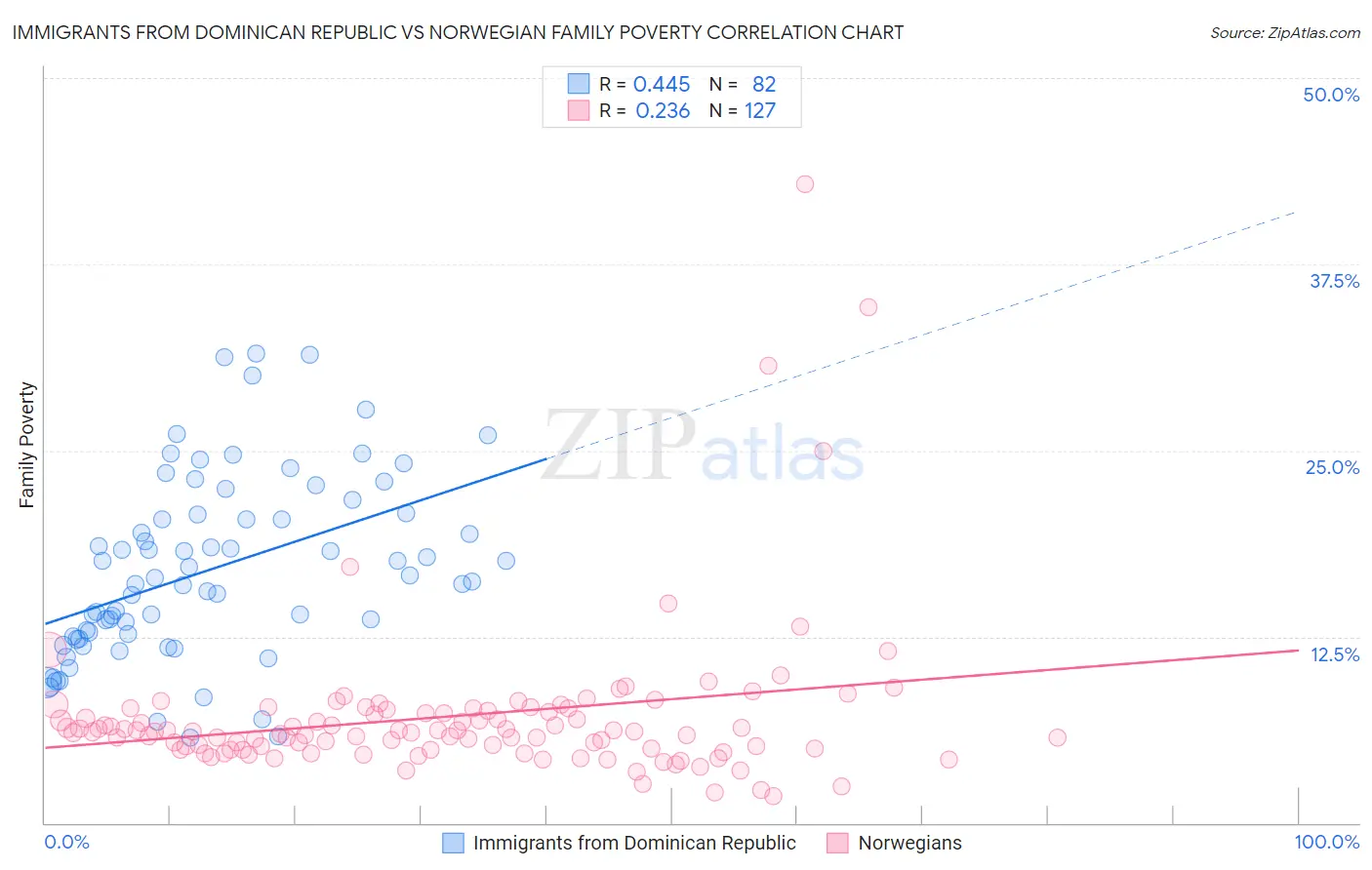 Immigrants from Dominican Republic vs Norwegian Family Poverty