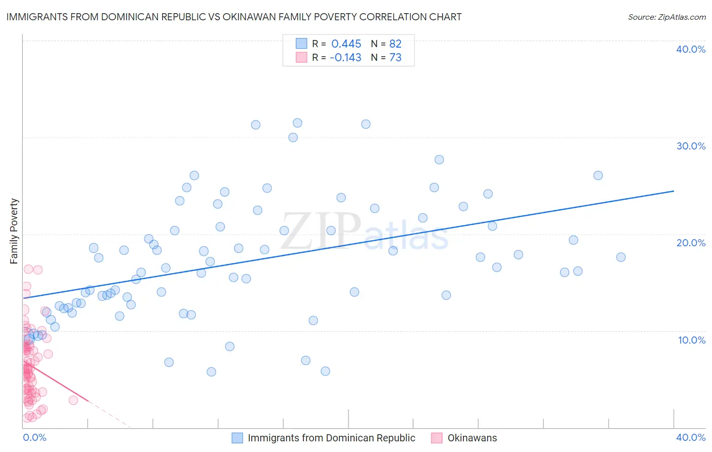 Immigrants from Dominican Republic vs Okinawan Family Poverty