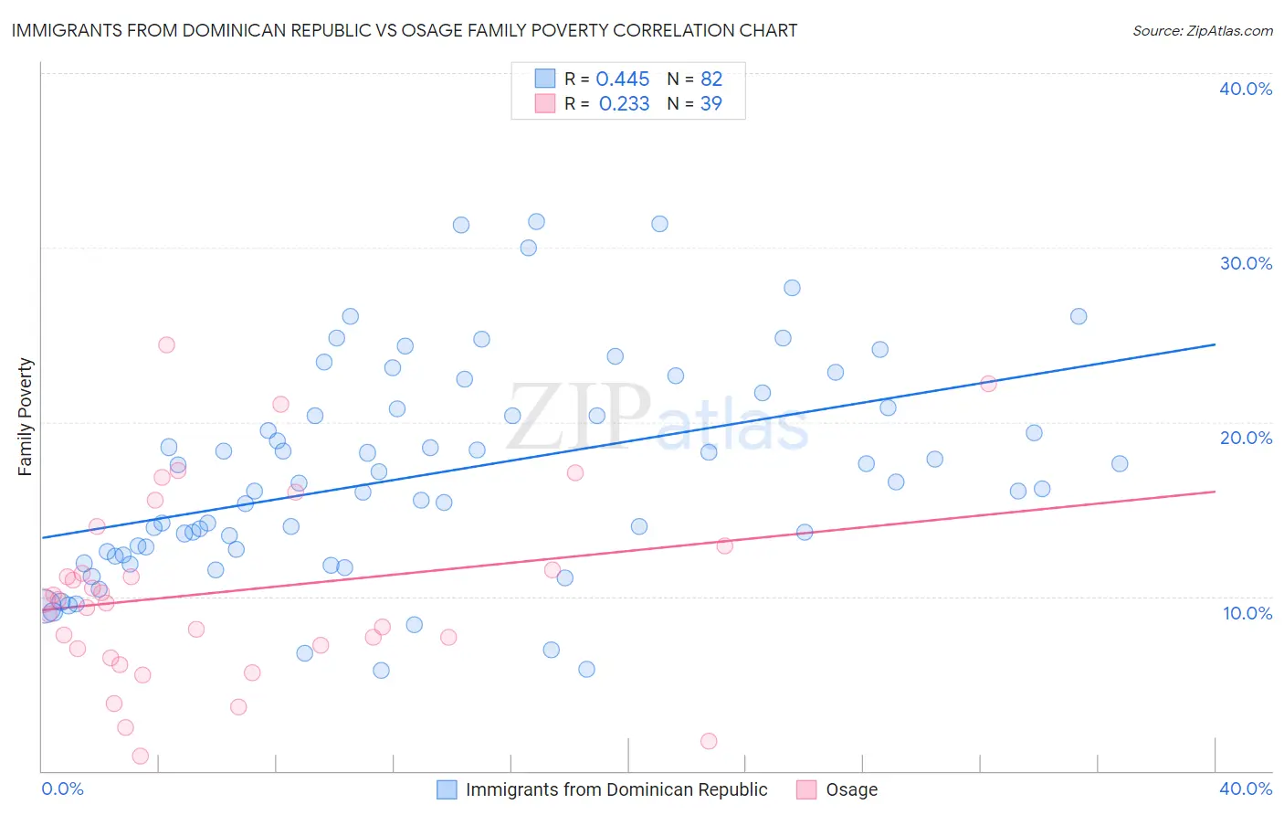 Immigrants from Dominican Republic vs Osage Family Poverty