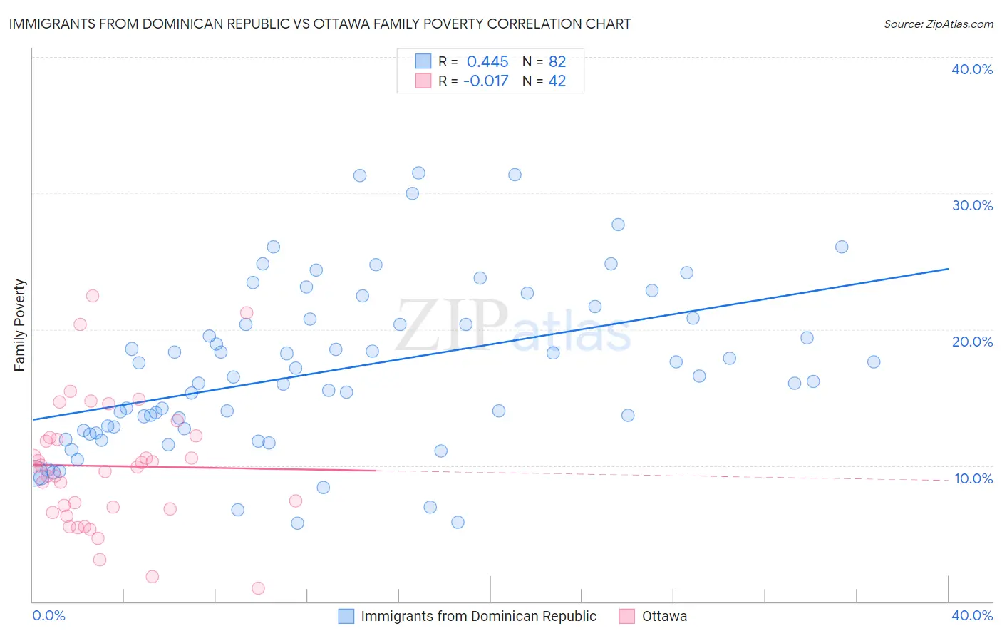 Immigrants from Dominican Republic vs Ottawa Family Poverty