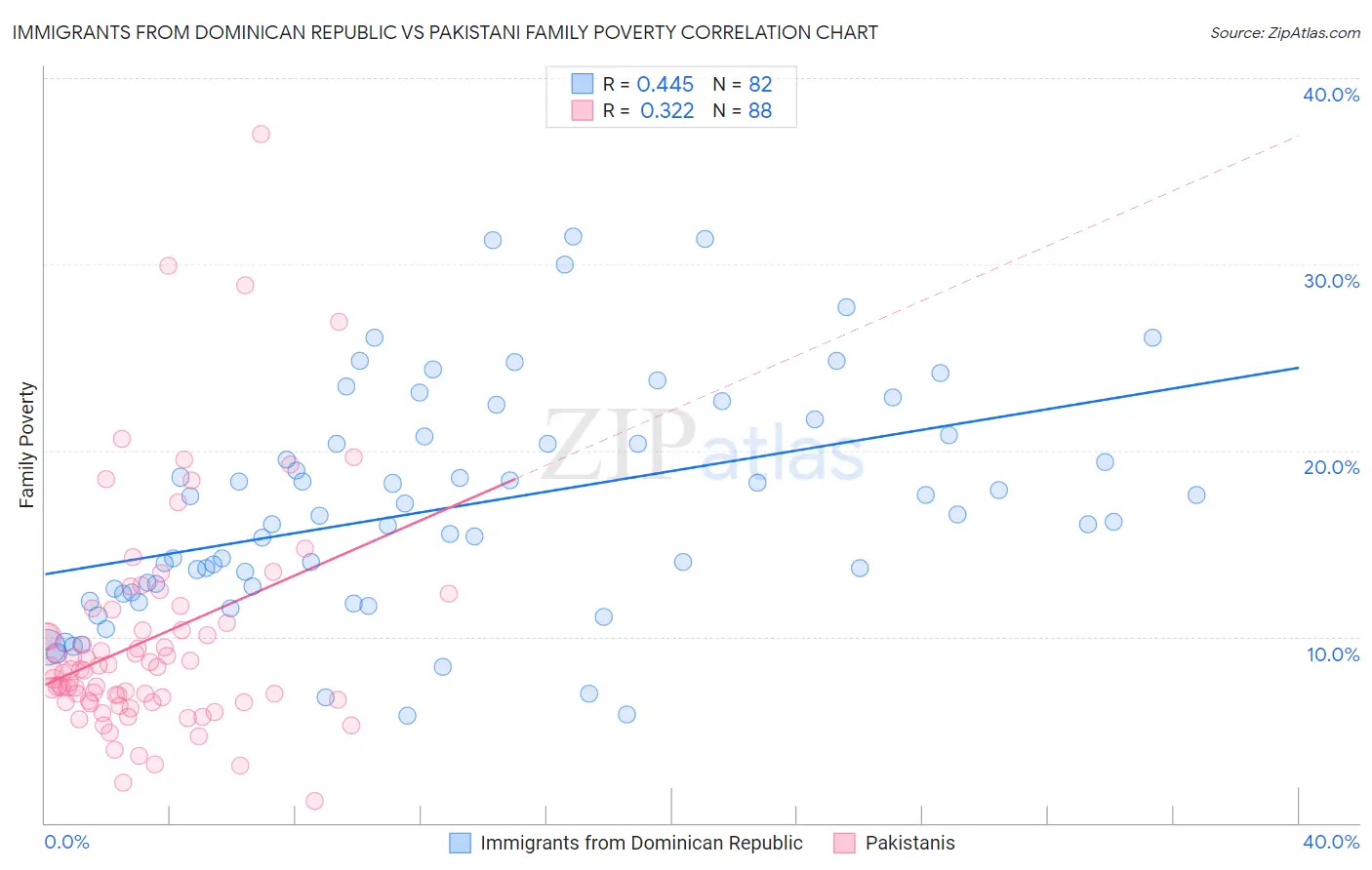 Immigrants from Dominican Republic vs Pakistani Family Poverty