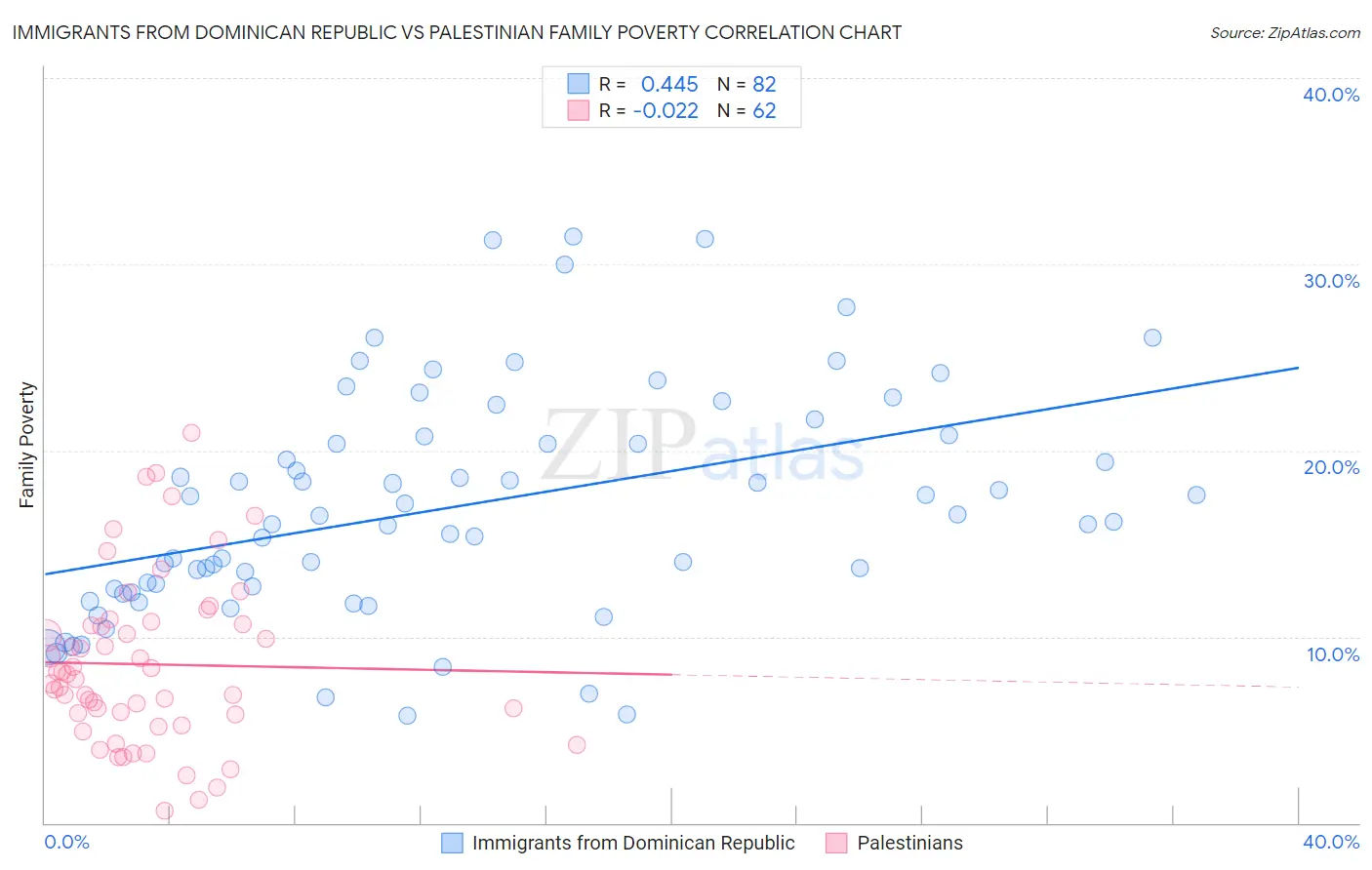 Immigrants from Dominican Republic vs Palestinian Family Poverty